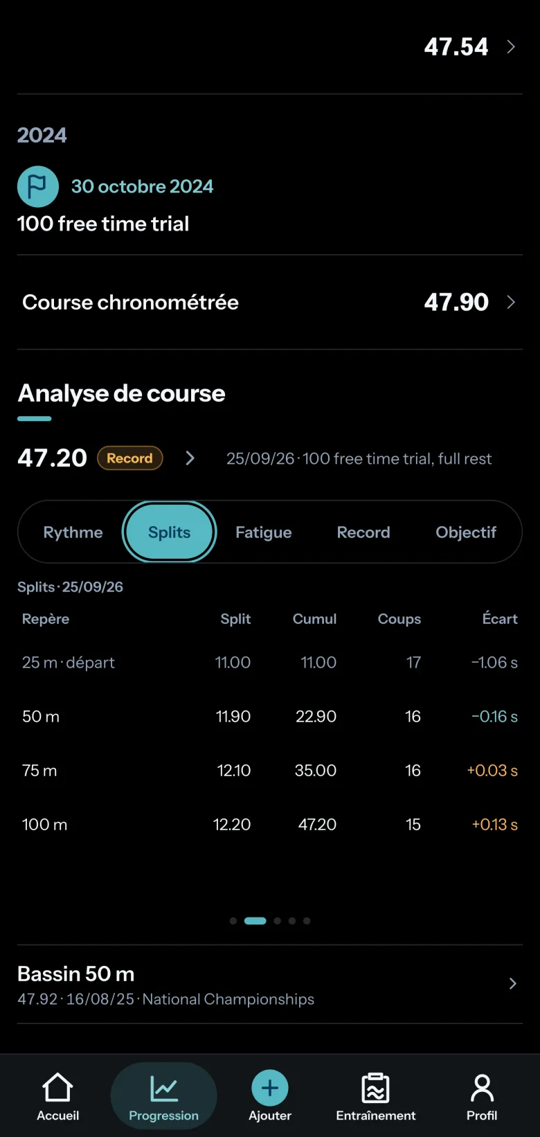 Analyse de course de Comet, onglet Splits : un 100 libre en 47.20, record, longueurs de 11.00, 11.90, 12.10 et 12.20, avec le cumul, les coups de bras et l’écart à chaque repère.