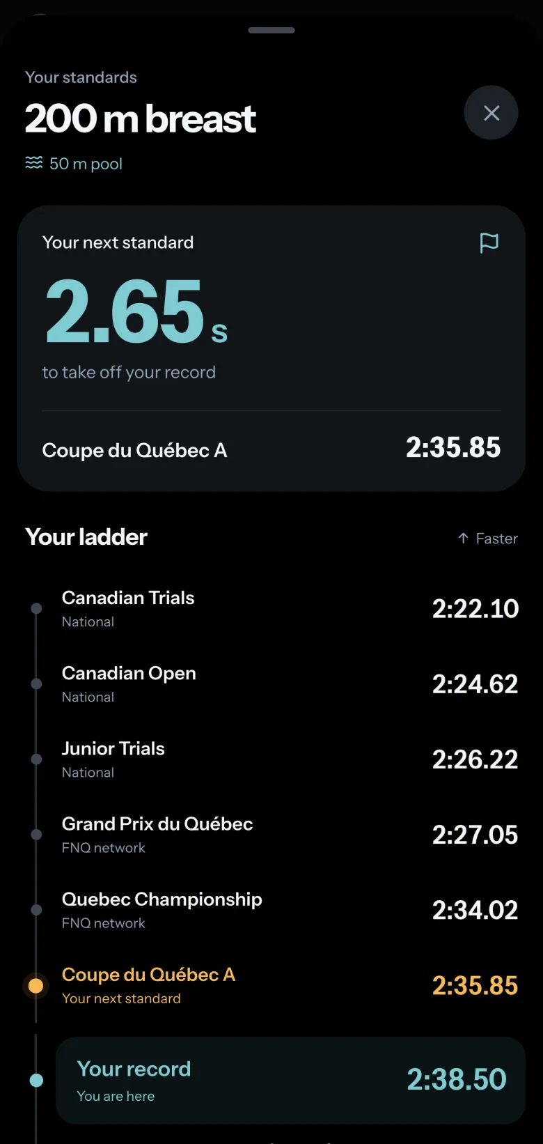 Comet Standards sheet, 200 m breaststroke, long course: 2.65 s to take off the personal best for the Coupe du Québec A in 2:35.85, then the ladder of Quebec and Canadian standards up to the Canadian Trials in 2:22.10.