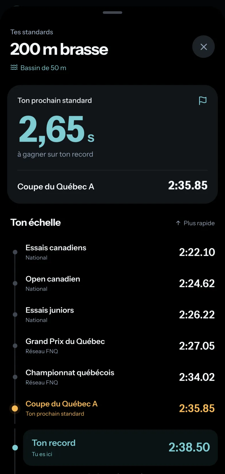 Fiche Standards de Comet, 200 m brasse en bassin de 50 m : 2,65 s à gagner sur le record pour la Coupe du Québec A en 2:35.85, puis l’échelle des standards québécois et canadiens jusqu’aux Essais canadiens en 2:22.10.